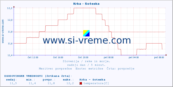 POVPREČJE :: Krka - Soteska :: temperatura | pretok | višina :: zadnji dan / 5 minut.