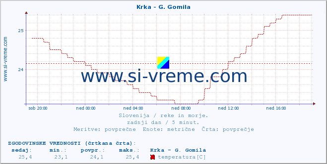 POVPREČJE :: Krka - G. Gomila :: temperatura | pretok | višina :: zadnji dan / 5 minut.