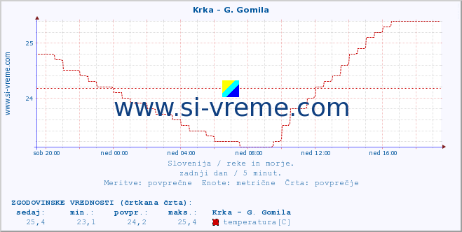 POVPREČJE :: Krka - G. Gomila :: temperatura | pretok | višina :: zadnji dan / 5 minut.