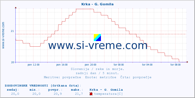 POVPREČJE :: Krka - G. Gomila :: temperatura | pretok | višina :: zadnji dan / 5 minut.