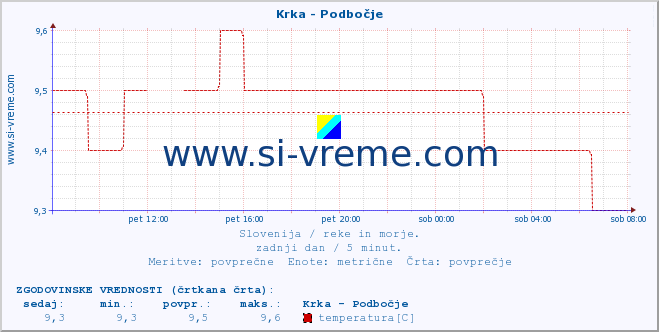 POVPREČJE :: Krka - Podbočje :: temperatura | pretok | višina :: zadnji dan / 5 minut.