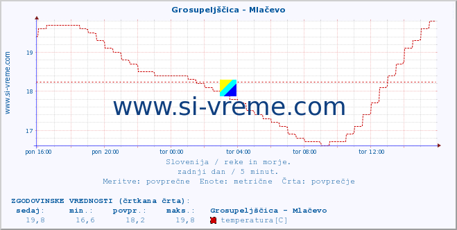 POVPREČJE :: Grosupeljščica - Mlačevo :: temperatura | pretok | višina :: zadnji dan / 5 minut.