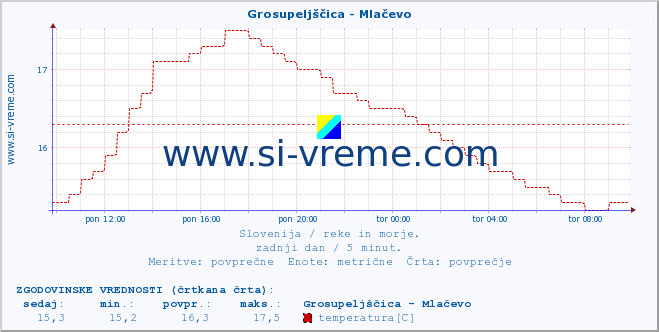 POVPREČJE :: Grosupeljščica - Mlačevo :: temperatura | pretok | višina :: zadnji dan / 5 minut.