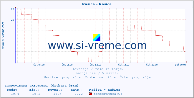 POVPREČJE :: Rašica - Rašica :: temperatura | pretok | višina :: zadnji dan / 5 minut.