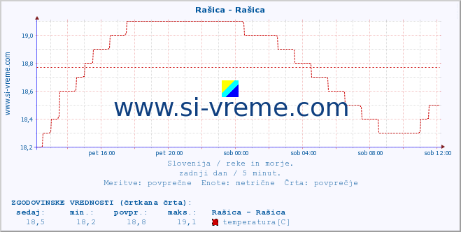 POVPREČJE :: Rašica - Rašica :: temperatura | pretok | višina :: zadnji dan / 5 minut.