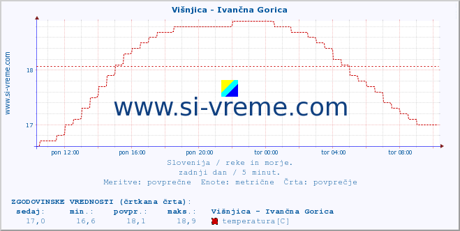 POVPREČJE :: Višnjica - Ivančna Gorica :: temperatura | pretok | višina :: zadnji dan / 5 minut.