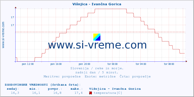 POVPREČJE :: Višnjica - Ivančna Gorica :: temperatura | pretok | višina :: zadnji dan / 5 minut.