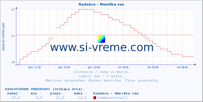 POVPREČJE :: Radešca - Meniška vas :: temperatura | pretok | višina :: zadnji dan / 5 minut.