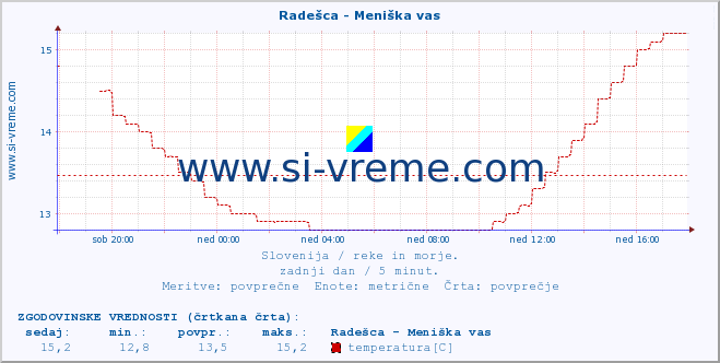 POVPREČJE :: Radešca - Meniška vas :: temperatura | pretok | višina :: zadnji dan / 5 minut.