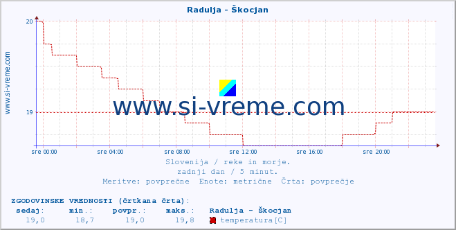 POVPREČJE :: Radulja - Škocjan :: temperatura | pretok | višina :: zadnji dan / 5 minut.