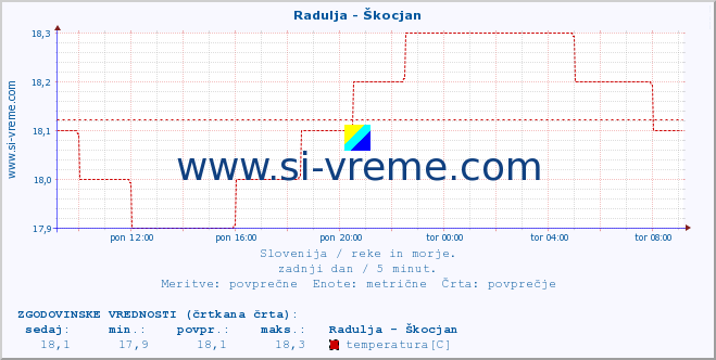 POVPREČJE :: Radulja - Škocjan :: temperatura | pretok | višina :: zadnji dan / 5 minut.