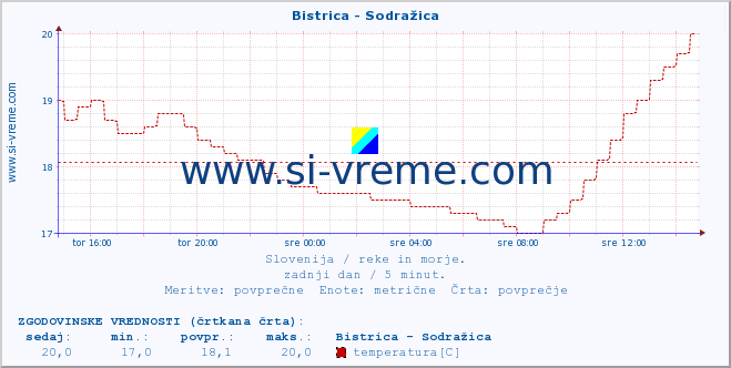 POVPREČJE :: Bistrica - Sodražica :: temperatura | pretok | višina :: zadnji dan / 5 minut.