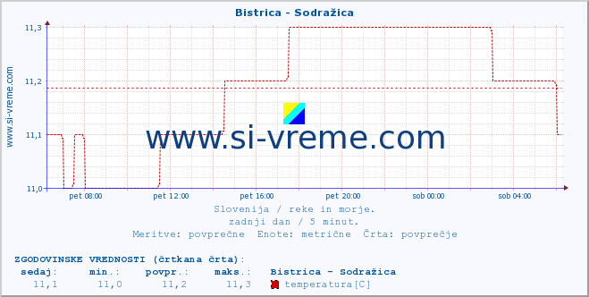 POVPREČJE :: Bistrica - Sodražica :: temperatura | pretok | višina :: zadnji dan / 5 minut.