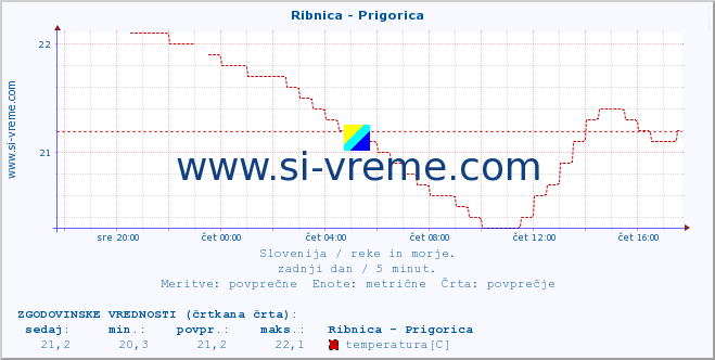 POVPREČJE :: Ribnica - Prigorica :: temperatura | pretok | višina :: zadnji dan / 5 minut.