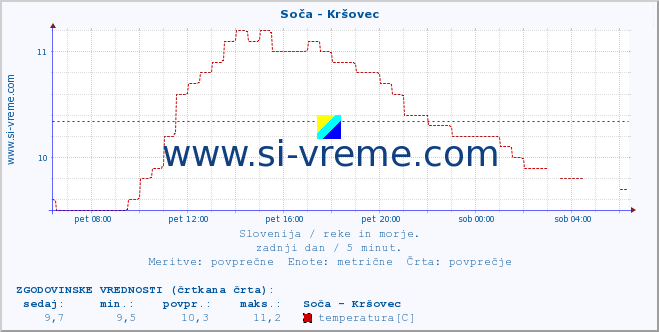 POVPREČJE :: Soča - Kršovec :: temperatura | pretok | višina :: zadnji dan / 5 minut.