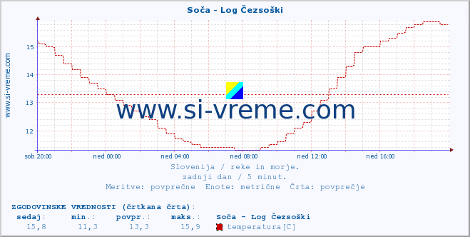 POVPREČJE :: Soča - Log Čezsoški :: temperatura | pretok | višina :: zadnji dan / 5 minut.