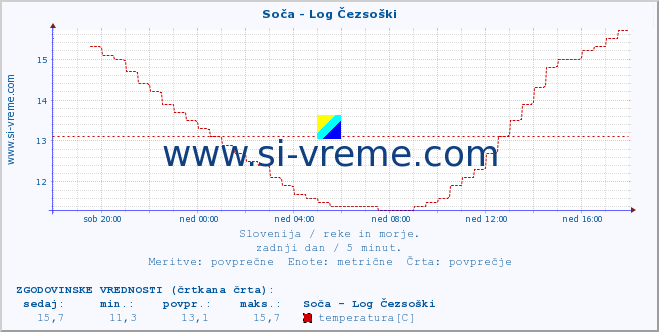 POVPREČJE :: Soča - Log Čezsoški :: temperatura | pretok | višina :: zadnji dan / 5 minut.