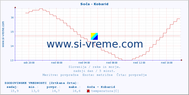 POVPREČJE :: Soča - Kobarid :: temperatura | pretok | višina :: zadnji dan / 5 minut.