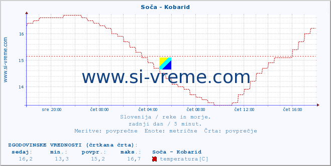 POVPREČJE :: Soča - Kobarid :: temperatura | pretok | višina :: zadnji dan / 5 minut.