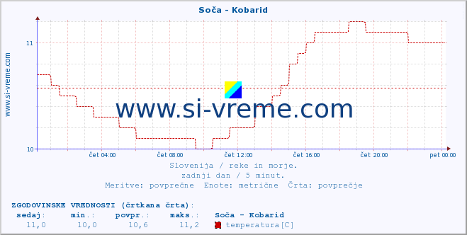 POVPREČJE :: Soča - Kobarid :: temperatura | pretok | višina :: zadnji dan / 5 minut.