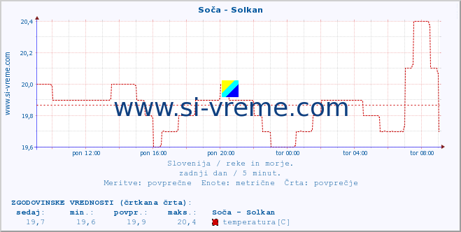 POVPREČJE :: Soča - Solkan :: temperatura | pretok | višina :: zadnji dan / 5 minut.