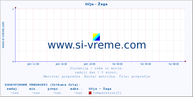 POVPREČJE :: Učja - Žaga :: temperatura | pretok | višina :: zadnji dan / 5 minut.