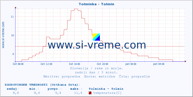 POVPREČJE :: Tolminka - Tolmin :: temperatura | pretok | višina :: zadnji dan / 5 minut.