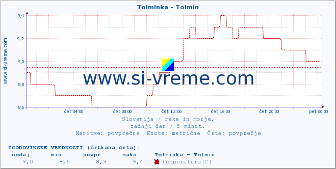 POVPREČJE :: Tolminka - Tolmin :: temperatura | pretok | višina :: zadnji dan / 5 minut.