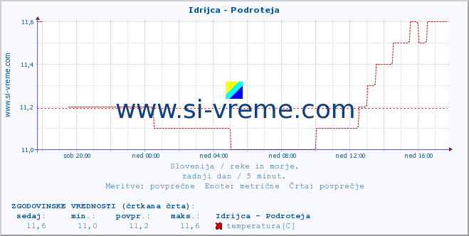 POVPREČJE :: Idrijca - Podroteja :: temperatura | pretok | višina :: zadnji dan / 5 minut.