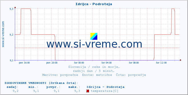 POVPREČJE :: Idrijca - Podroteja :: temperatura | pretok | višina :: zadnji dan / 5 minut.