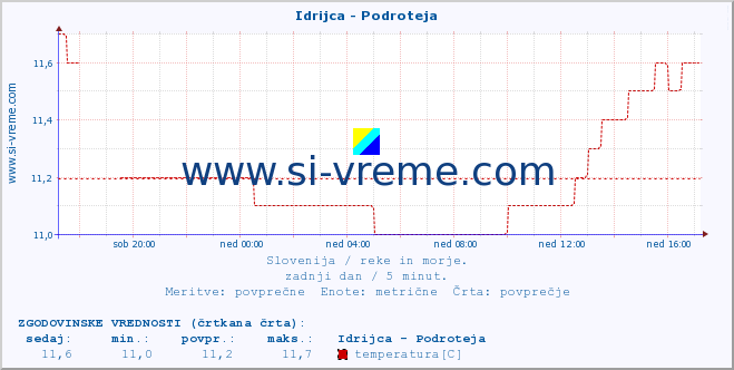 POVPREČJE :: Idrijca - Podroteja :: temperatura | pretok | višina :: zadnji dan / 5 minut.