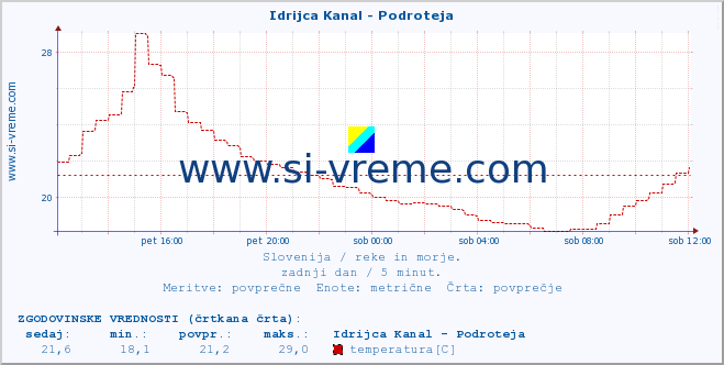 POVPREČJE :: Idrijca Kanal - Podroteja :: temperatura | pretok | višina :: zadnji dan / 5 minut.