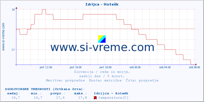 POVPREČJE :: Idrijca - Hotešk :: temperatura | pretok | višina :: zadnji dan / 5 minut.