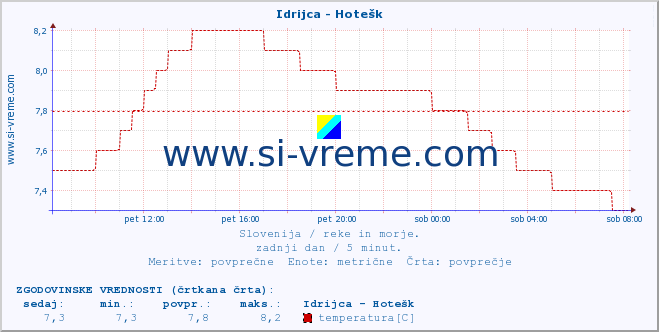 POVPREČJE :: Idrijca - Hotešk :: temperatura | pretok | višina :: zadnji dan / 5 minut.