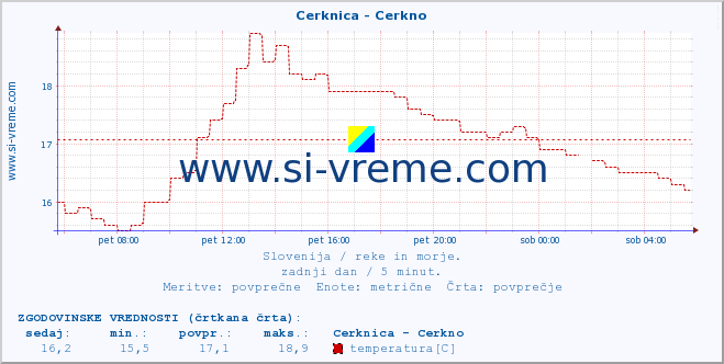 POVPREČJE :: Cerknica - Cerkno :: temperatura | pretok | višina :: zadnji dan / 5 minut.