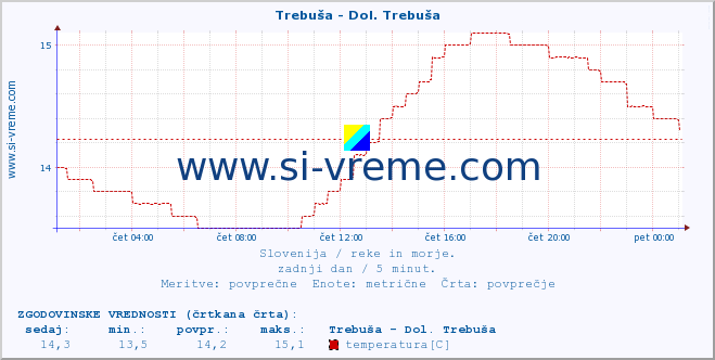 POVPREČJE :: Trebuša - Dol. Trebuša :: temperatura | pretok | višina :: zadnji dan / 5 minut.