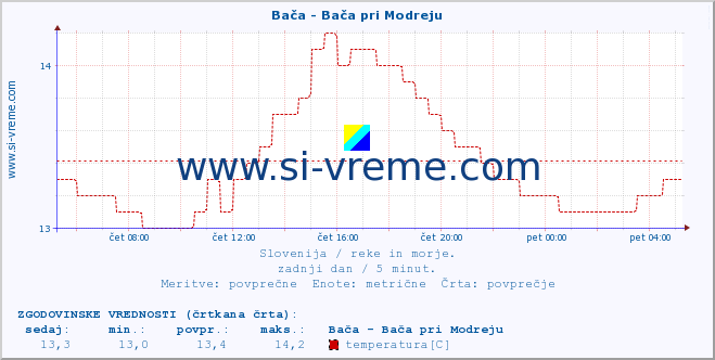 POVPREČJE :: Bača - Bača pri Modreju :: temperatura | pretok | višina :: zadnji dan / 5 minut.