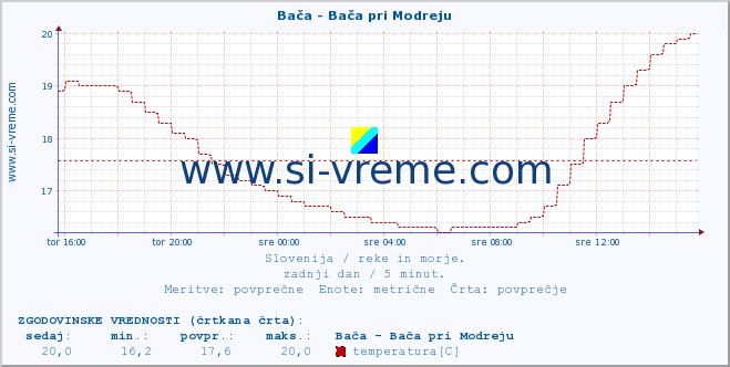 POVPREČJE :: Bača - Bača pri Modreju :: temperatura | pretok | višina :: zadnji dan / 5 minut.