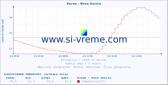 POVPREČJE :: Koren - Nova Gorica :: temperatura | pretok | višina :: zadnji dan / 5 minut.