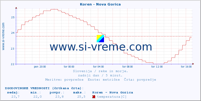 POVPREČJE :: Koren - Nova Gorica :: temperatura | pretok | višina :: zadnji dan / 5 minut.