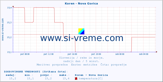 POVPREČJE :: Koren - Nova Gorica :: temperatura | pretok | višina :: zadnji dan / 5 minut.