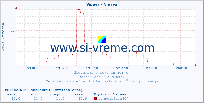 POVPREČJE :: Vipava - Vipava :: temperatura | pretok | višina :: zadnji dan / 5 minut.