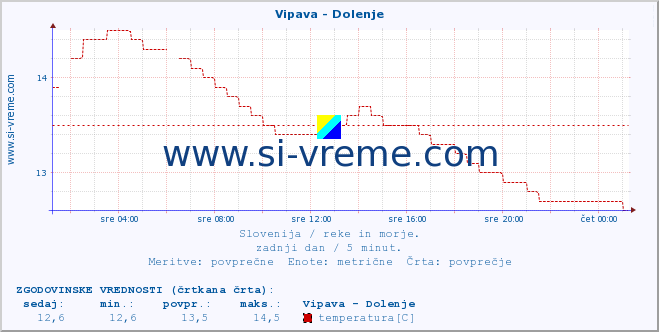 POVPREČJE :: Vipava - Dolenje :: temperatura | pretok | višina :: zadnji dan / 5 minut.