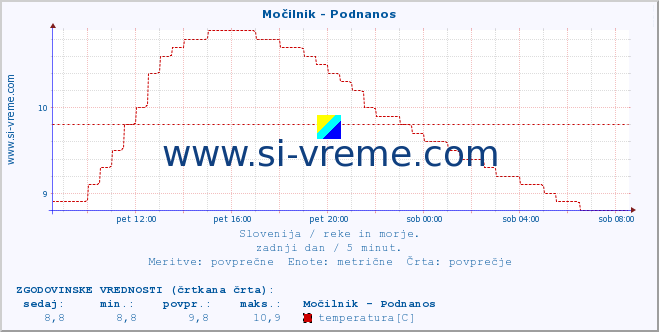 POVPREČJE :: Močilnik - Podnanos :: temperatura | pretok | višina :: zadnji dan / 5 minut.