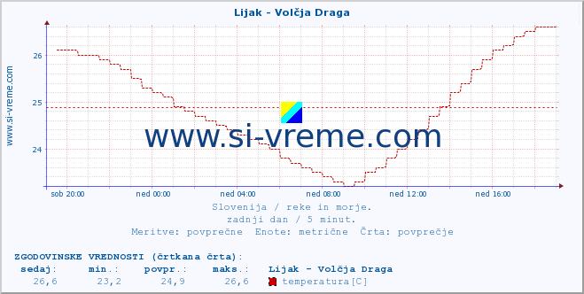 POVPREČJE :: Lijak - Volčja Draga :: temperatura | pretok | višina :: zadnji dan / 5 minut.