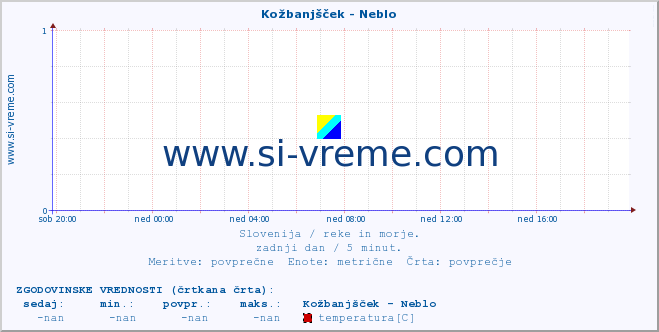 POVPREČJE :: Kožbanjšček - Neblo :: temperatura | pretok | višina :: zadnji dan / 5 minut.