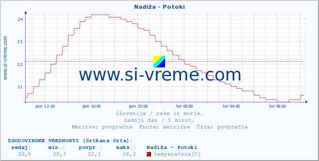 POVPREČJE :: Nadiža - Potoki :: temperatura | pretok | višina :: zadnji dan / 5 minut.