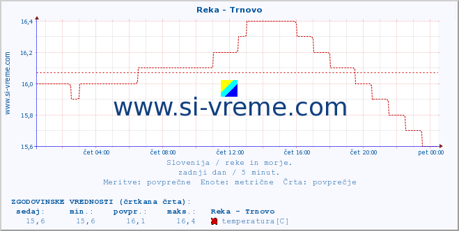 POVPREČJE :: Reka - Trnovo :: temperatura | pretok | višina :: zadnji dan / 5 minut.