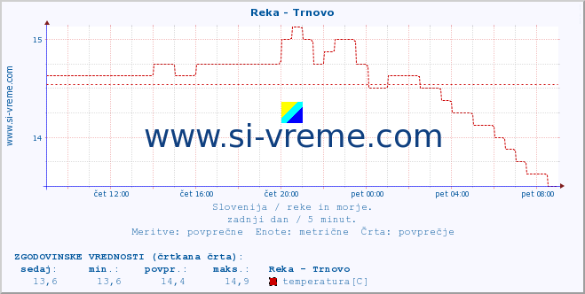 POVPREČJE :: Reka - Trnovo :: temperatura | pretok | višina :: zadnji dan / 5 minut.