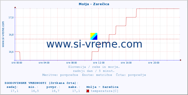 POVPREČJE :: Molja - Zarečica :: temperatura | pretok | višina :: zadnji dan / 5 minut.